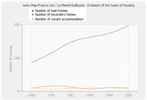 Le Mesnil-Guillaume : Evolution of the types of housing